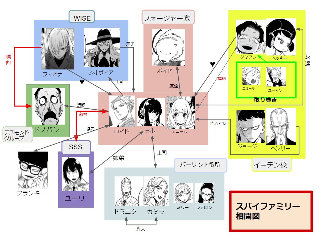 スパイファミリーキャラ相関図一覧 声優も全員画像付きで紹介