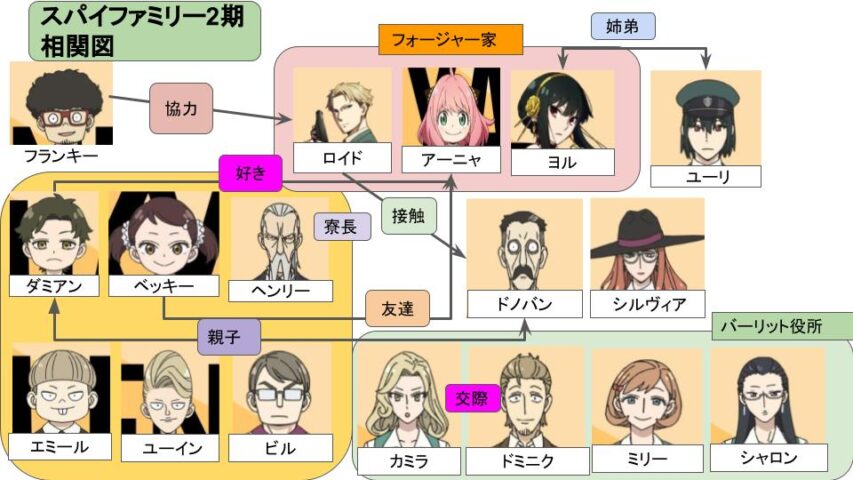 スパイファミリーキャラ相関図一覧 声優も全員画像付きで紹介