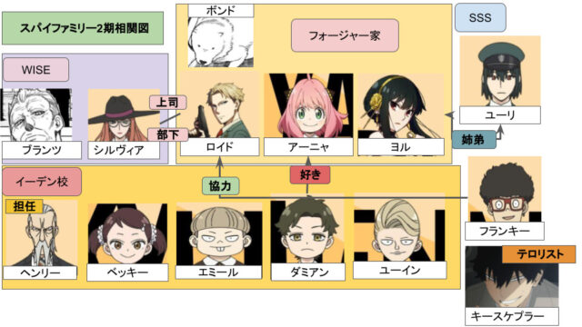 スパイファミリーキャラ相関図一覧！声優も全員画像付きで紹介！