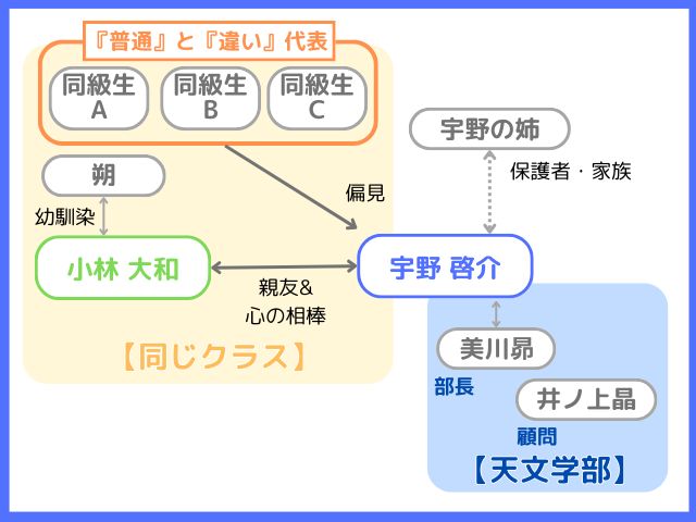 君と宇宙を歩くためにキャラ相関図と一覧で全員紹介